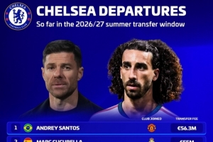 蓝军夏窗7人离队收回1.626亿欧 还有8人被允许离队总身价2.077亿